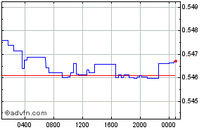Bulgarian Lev - US Dollar Intraday Forex Chart