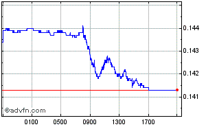 Brazilian Real - British Pound Intraday Forex Chart