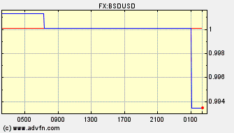 Intraday Charts US Dollar VS Bahamas Dollar Spot Price: