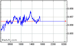 Canadian Dollar - Swiss Franc Intraday Forex Chart