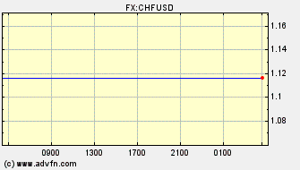 Intraday Charts US Dollar VS Swiss Franc Spot Price: