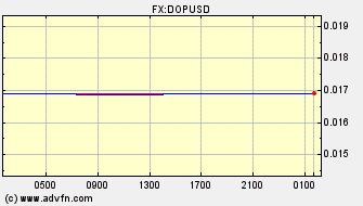 Intraday Charts US Dollar VS Dominican Rep. Peso Spot Price: