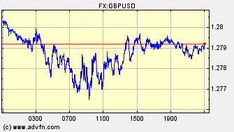 Intraday Charts US Dollar VS British Pound Spot Price:
