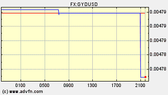 Intraday Charts Guyana Dollar VS US Dollar Spot Price: