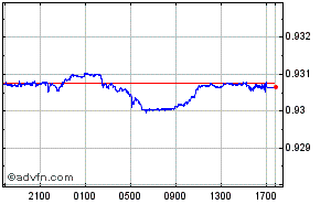 Hong Kong Dollar - Chinese Yuan Renminbi Intraday Forex Chart