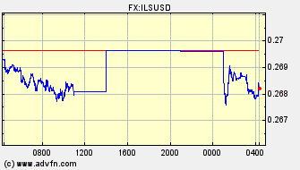 Intraday Charts US Dollar VS Israeli Shekel Spot Price: