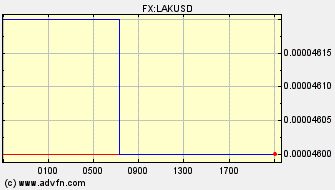 Intraday Charts US Dollar VS Laos Kip Spot Price: