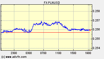 Intraday Charts US Dollar VS Polish Zloty Spot Price: