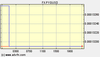 Intraday Charts US Dollar VS Paraguay Guarani Spot Price: