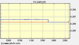 Intraday Charts US Dollar VS Saudi Rial Spot Price: