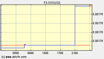 Intraday Charts US Dollar VS Somalian Schilling Spot Price: