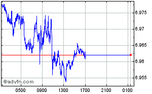 US Dollar - Danish Krone Intraday Forex Chart