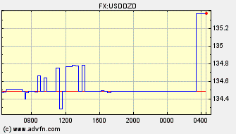 Intraday Charts US Dollar VS Algerian Dinar Spot Price: