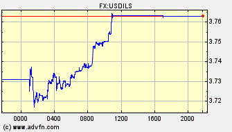 Intraday Charts US Dollar VS Israeli Shekel Spot Price: