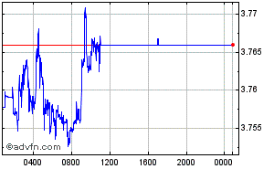 US Dollar - Israeli Shekel Intraday Forex Chart