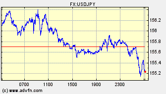 Intraday Charts Japanese Yen VS US Dollar Spot Price: