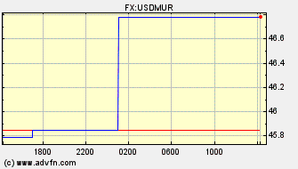 Intraday Charts US Dollar VS Mauritius Rupee Spot Price: