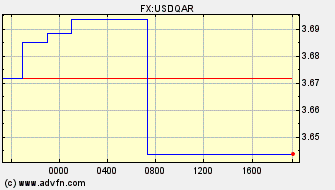 Intraday Charts US Dollar VS Qatari Rial Spot Price: