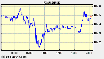 Intraday Charts US Dollar VS  Spot Price: