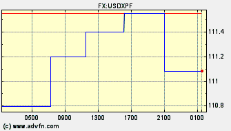 Intraday Charts French Pacific Franc VS US Dollar Spot Price: