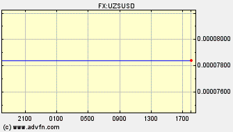 Intraday Charts US Dollar VS Uzbekistani Som Spot Price: