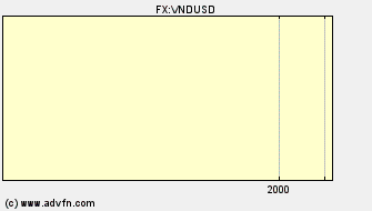 Intraday Charts US Dollar VS Vietnam Dong Spot Price:
