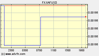 Intraday Charts US Dollar VS Central Africa CFA franc Spot Price: