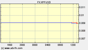 Intraday Charts US Dollar VS French Pacific Franc Spot Price: