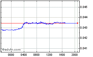 South African Rand - British Pound Intraday Forex Chart