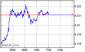 South African Rand - Polish Zloty Intraday Forex Chart