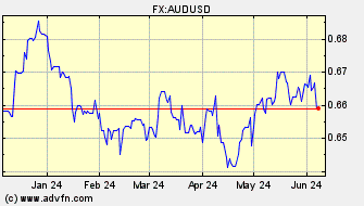 Historical US Dollar VS Australian Dollar Spot Price: