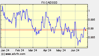 Historical Singapore Dollar VS Canadian Dollar Spot Price: