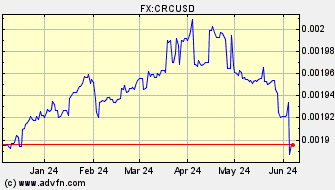 Historical US Dollar VS Costa Rican Colon Spot Price: