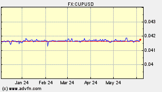 Historical US Dollar VS Cuba Peso Spot Price: