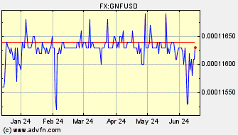 Historical Guinea Republic Franc VS US Dollar Spot Price: