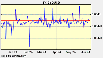 Historical Guyana Dollar VS US Dollar Spot Price: