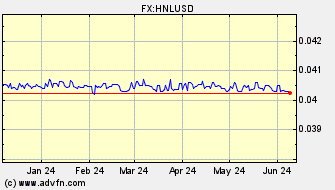 Historical US Dollar VS Honduras Lempira Spot Price: