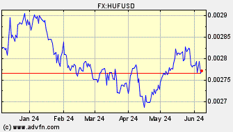 Historical US Dollar VS Hungarian Forint Spot Price: