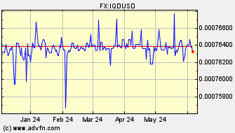 Historical US Dollar VS Iraqi Dinar Spot Price: