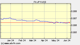 Historical Japanese Yen VS US Dollar Spot Price: