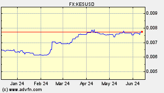 Historical US Dollar VS Kenyan Schilling Spot Price: