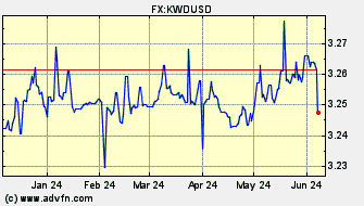 Historical US Dollar VS Kuwaiti Dinar Spot Price: