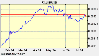 Historical US Dollar VS Sri Lankan Rupee Spot Price: