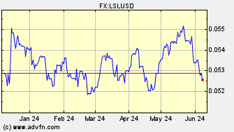 Historical US Dollar VS Lesotho Loti Spot Price: