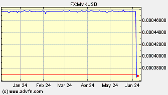Historical US Dollar VS Mynamar Kyat Spot Price: