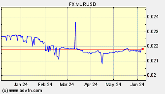 Historical US Dollar VS Mauritius Rupee Spot Price: