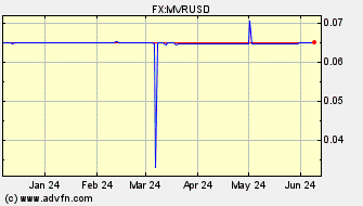 Historical US Dollar VS Maldives Rufiyan Spot Price: