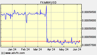 Historical US Dollar VS Malawi Kwaacha Spot Price: