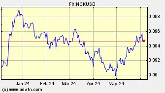 Historical US Dollar VS Norwegian Krone Spot Price:
