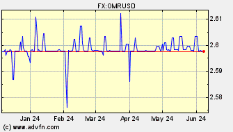 Historical US Dollar VS Omani Rial Spot Price: